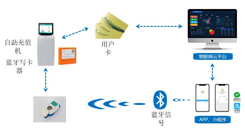 藍(lán)牙型預(yù)付費(fèi)水表系統(tǒng)